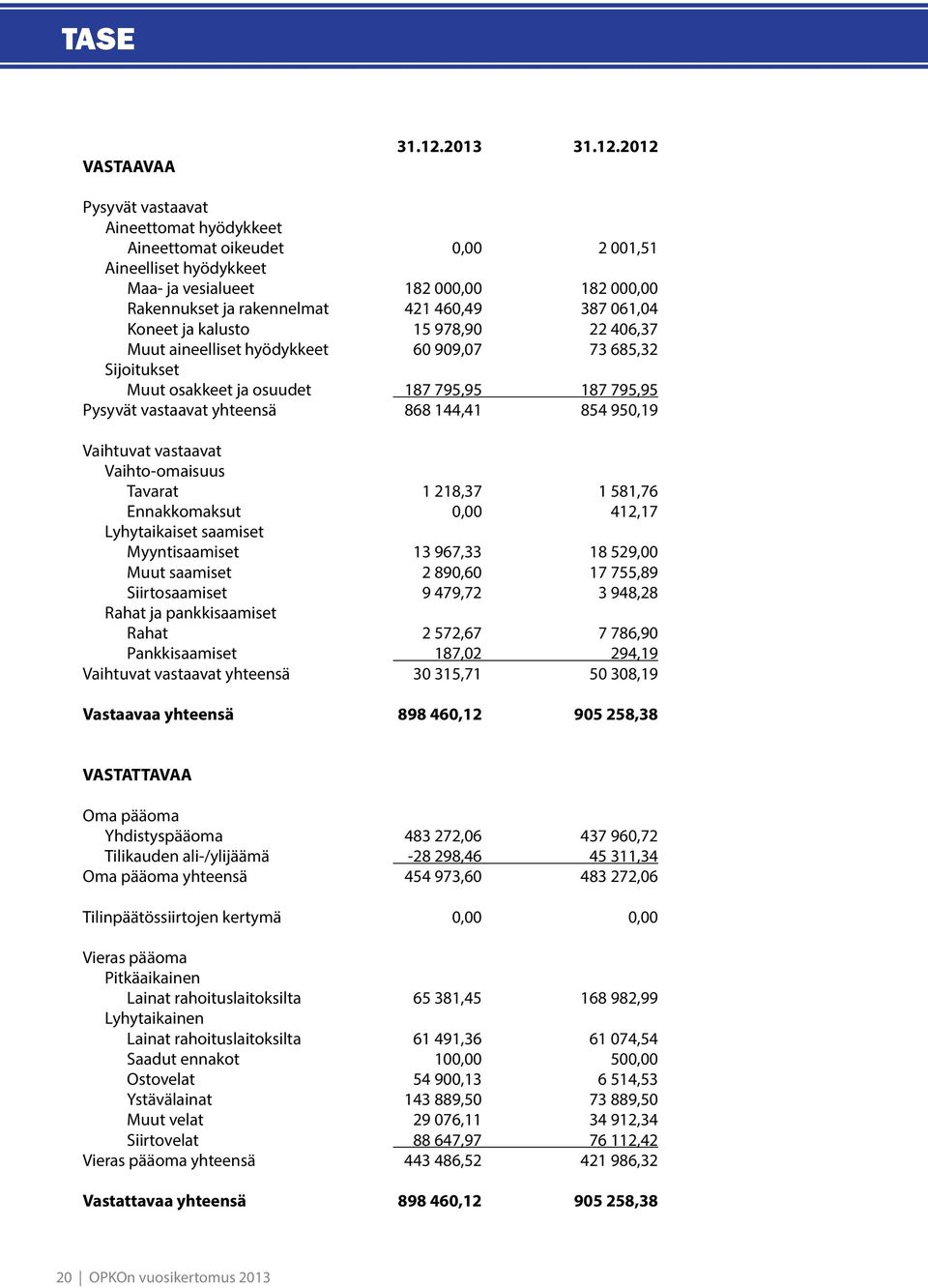 2012 Pysyvät vastaavat Aineettomat hyödykkeet Aineettomat oikeudet 0,00 2 001,51 Aineelliset hyödykkeet Maa- ja vesialueet 182 000,00 182 000,00 Rakennukset ja rakennelmat 421 460,49 387 061,04