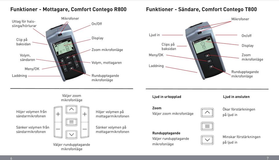 zoom mikrofonläge Ljud in urkopplad Ljud in ansluten Höjer volymen från sändarmikrofonen Höjer volymen på mottagarmikrofonen Zoom Väljer zoom mikrofonläge Ökar förstärkningen på ljud in