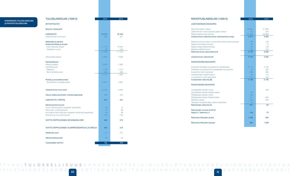 929 Henkilöstökulut Palkat ja palkkiot -8 909-7 962 Henkilösivukulut Eläkekulut -1 708-1 515 Muut henkilösivukulut -393-369 -2 101-1 883 Poistot ja arvonalentumiset Suunnitelman mukaiset poistot -2