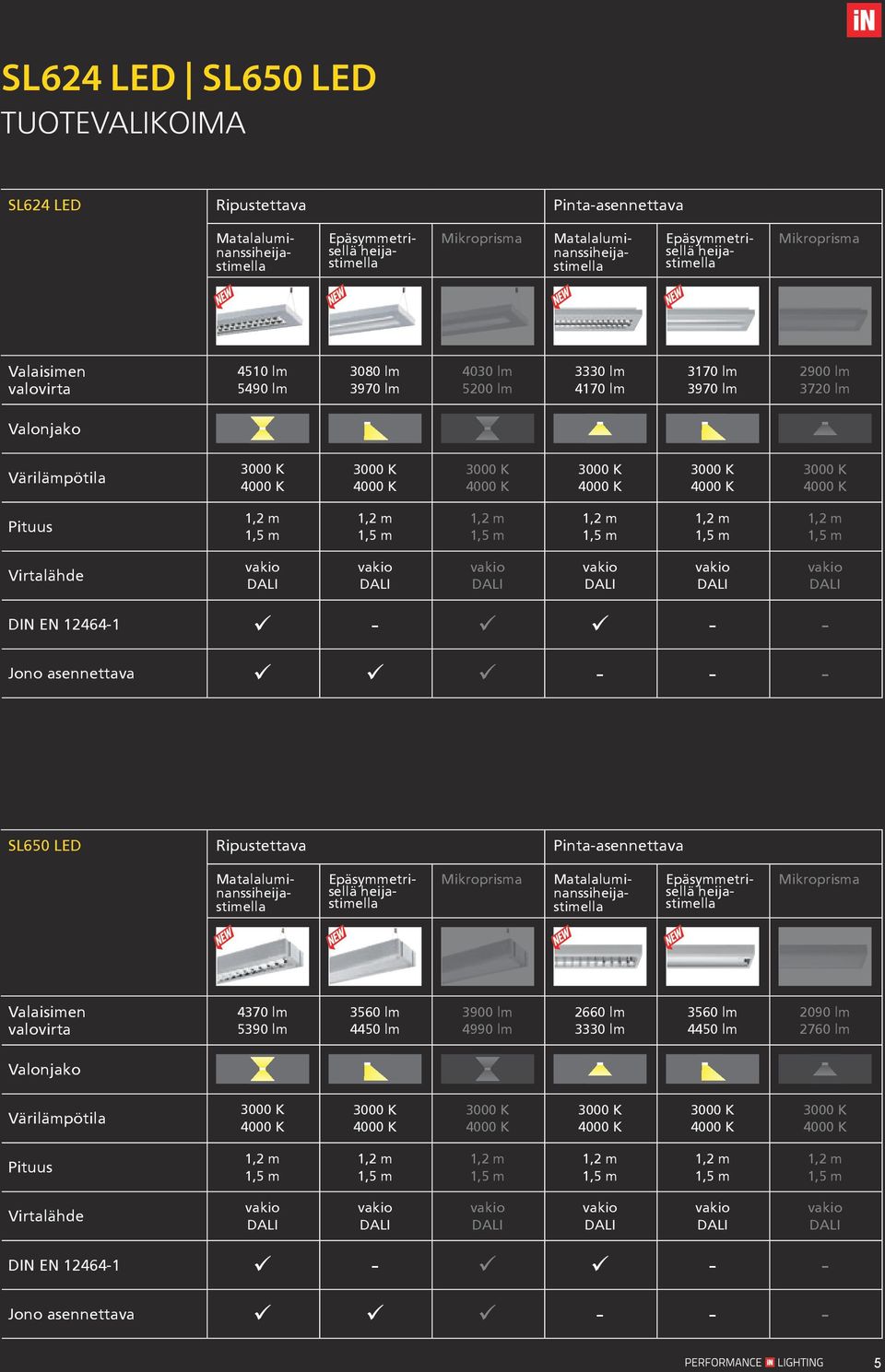 1,2 m 1,5 m 1,2 m 1,5 m 1,2 m 1,5 m Virtalähde DIN EN 12464-1 - - - Jono asennettava - - - SL650 LED Ripustettava Pinta-asennettava Mikroprisma Matalaluminanssiheijastimella Epäsymmetrisellä