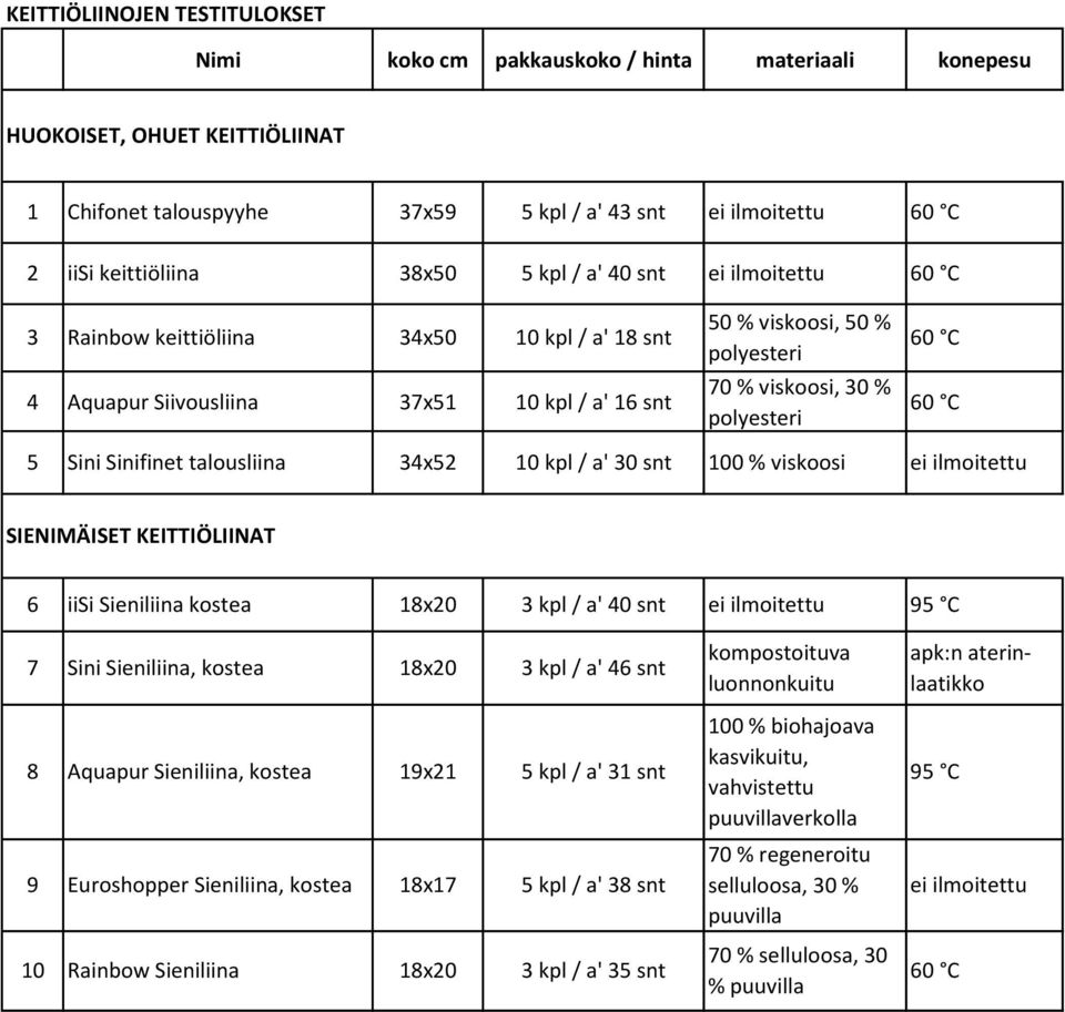 viskoosi, 30 % polyesteri 34x52 10 kpl / a' 30 snt 100 % viskoosi ei ilmoitettu SIENIMÄISET KEITTIÖLIINAT 6 iisi Sieniliina kostea 18x20 3 kpl / a' 40 snt ei ilmoitettu 95 C 7 Sini Sieniliina, kostea