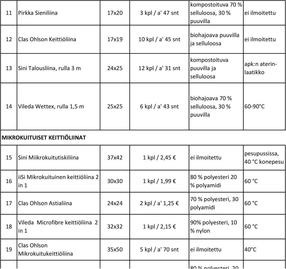 selluloosa, 30 % 60-90 C puuvilla MIKROKUITUISET KEITTIÖLIINAT 15 Sini Miikrokuitutiskiliina 37x42 1 kpl / 2,45 ei ilmoitettu pesupussissa, 40 C konepesu 16 iisi Mikrokuituinen keittiöliina 2 in 1