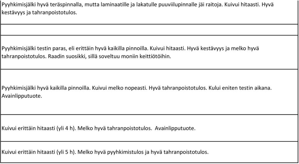 Raadin suosikki, sillä soveltuu moniin keittiötöihin. Pyyhkimisjälki hyvä kaikilla pinnoilla. Kuivui melko nopeasti. Hyvä tahranpoistotulos.