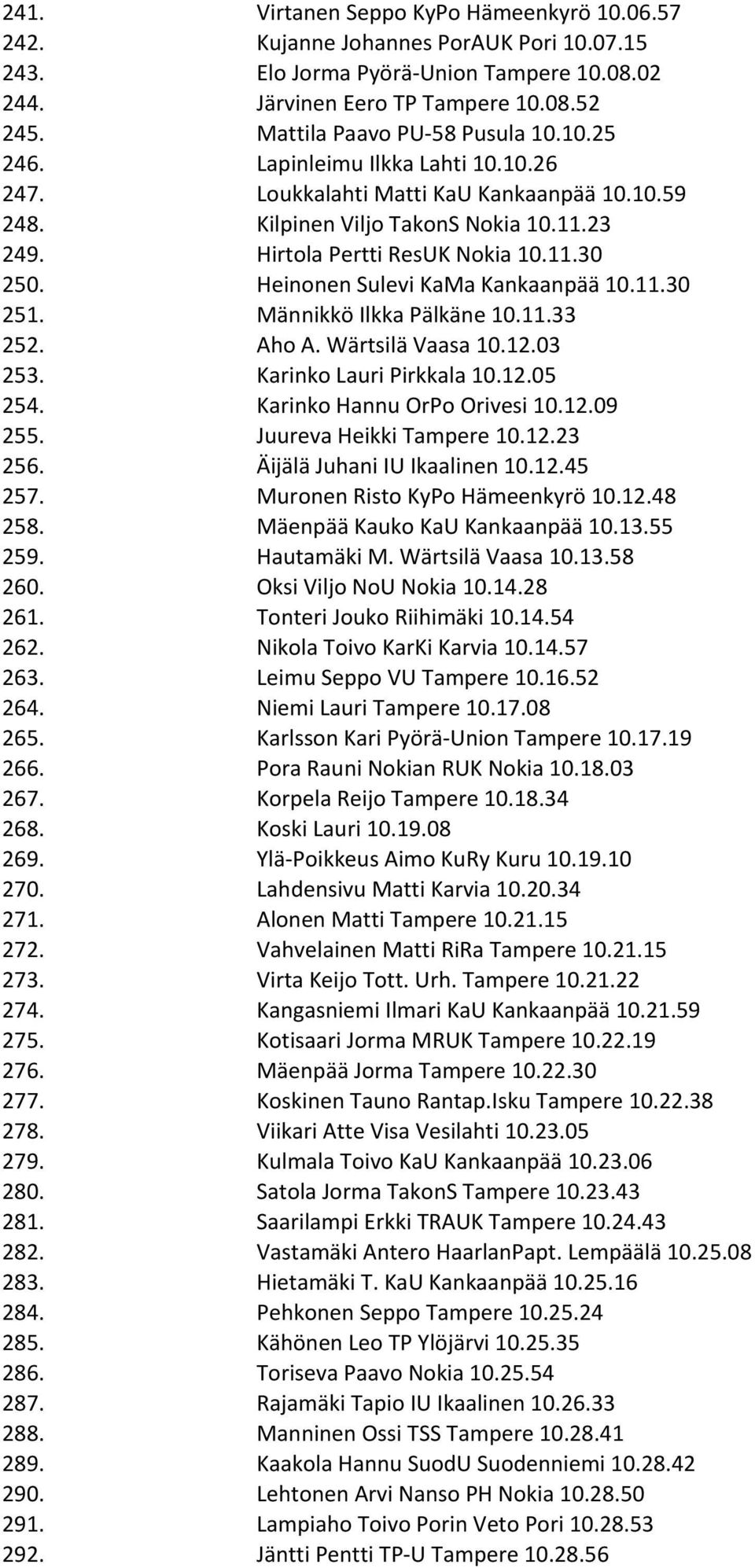 11.30 250. Heinonen Sulevi KaMa Kankaanpää 10.11.30 251. Männikkö Ilkka Pälkäne 10.11.33 252. Aho A. Wärtsilä Vaasa 10.12.03 253. Karinko Lauri Pirkkala 10.12.05 254. Karinko Hannu OrPo Orivesi 10.12.09 255.