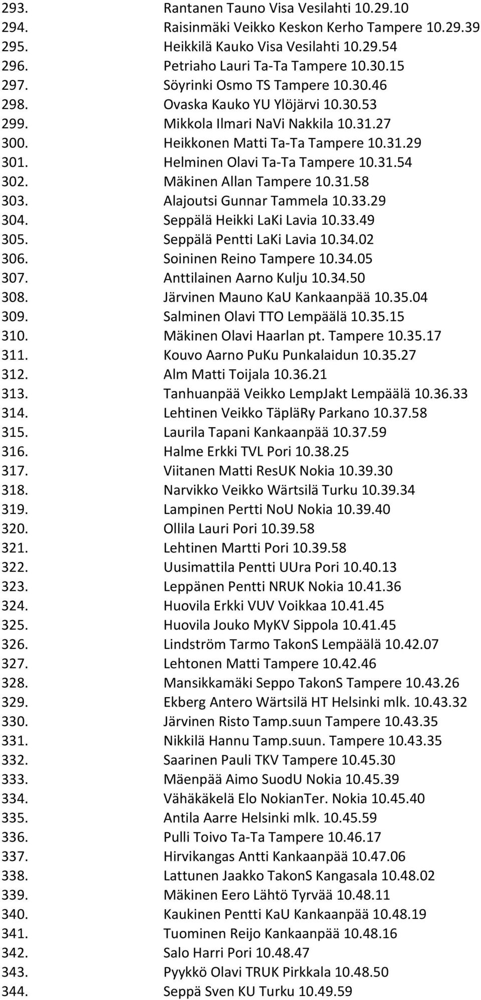 31.54 302. Mäkinen Allan Tampere 10.31.58 303. Alajoutsi Gunnar Tammela 10.33.29 304. Seppälä Heikki LaKi Lavia 10.33.49 305. Seppälä Pentti LaKi Lavia 10.34.02 306. Soininen Reino Tampere 10.34.05 307.