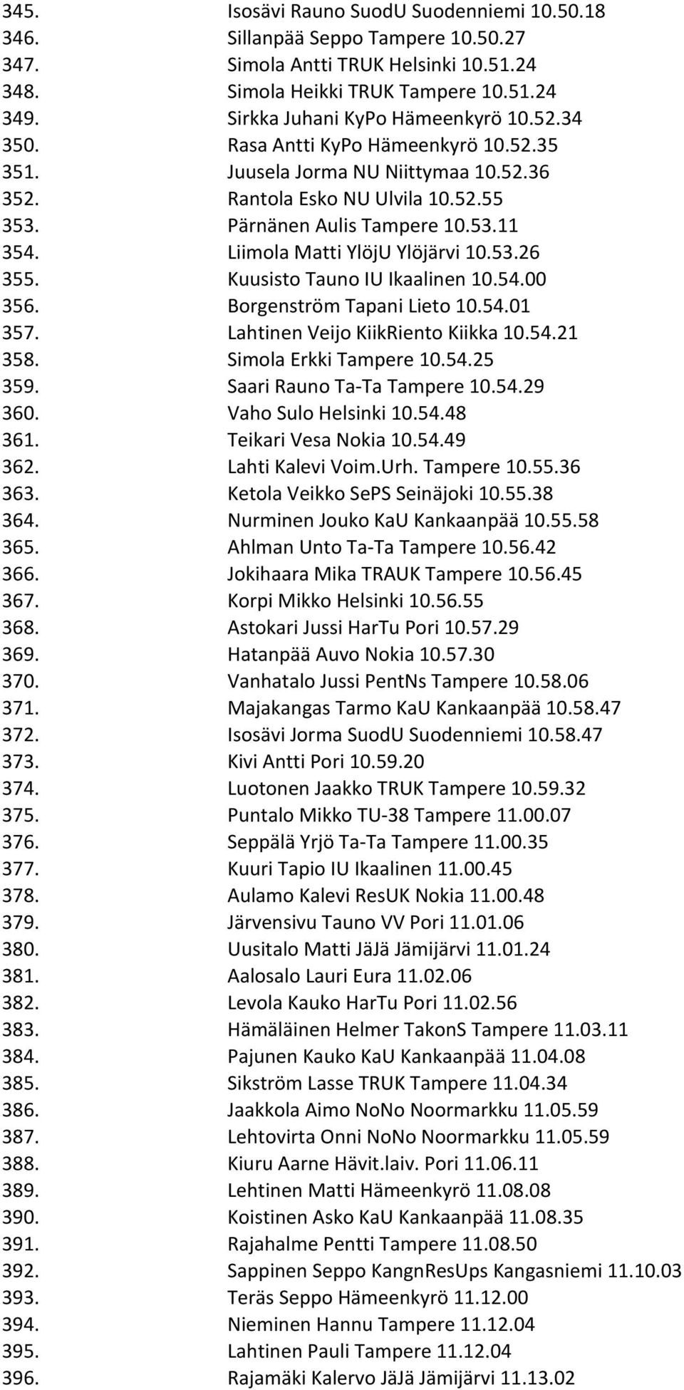 Liimola Matti YlöjU Ylöjärvi 10.53.26 355. Kuusisto Tauno IU Ikaalinen 10.54.00 356. Borgenström Tapani Lieto 10.54.01 357. Lahtinen Veijo KiikRiento Kiikka 10.54.21 358. Simola Erkki Tampere 10.54.25 359.