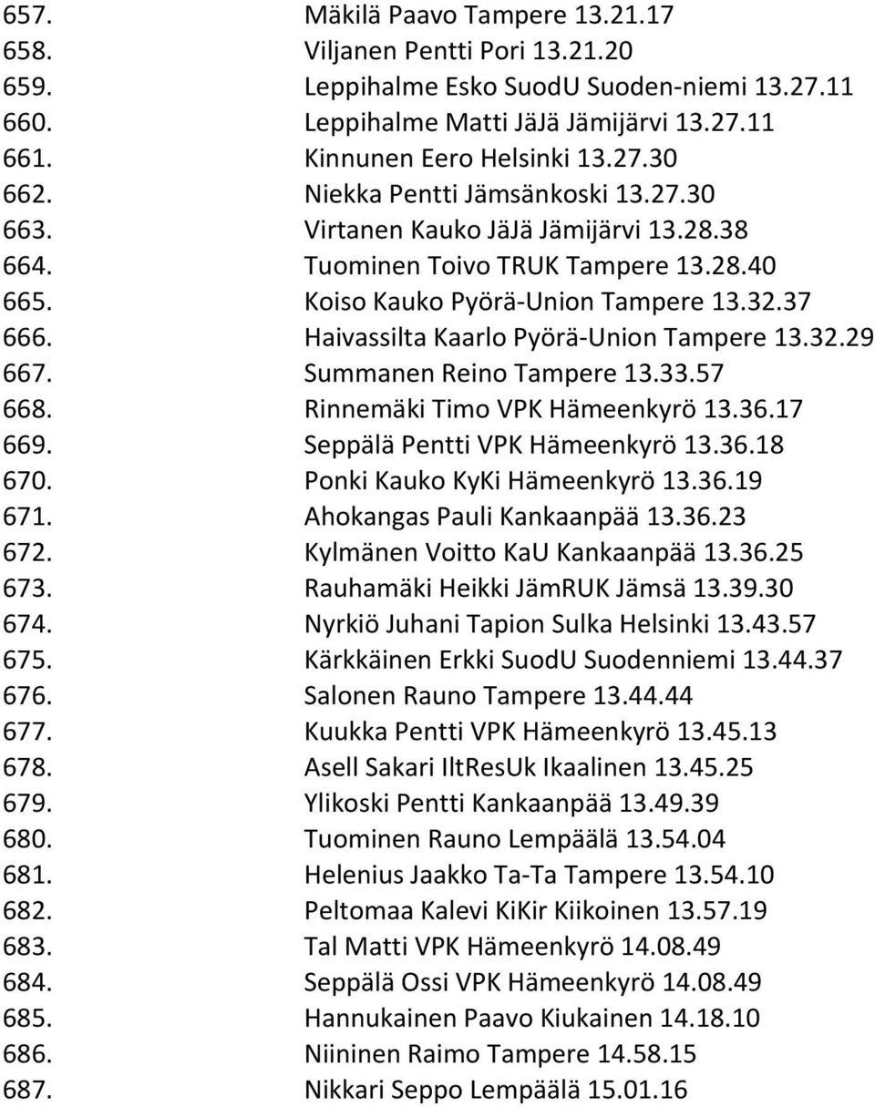 Haivassilta Kaarlo Pyörä- Union Tampere 13.32.29 667. Summanen Reino Tampere 13.33.57 668. Rinnemäki Timo VPK Hämeenkyrö 13.36.17 669. Seppälä Pentti VPK Hämeenkyrö 13.36.18 670.