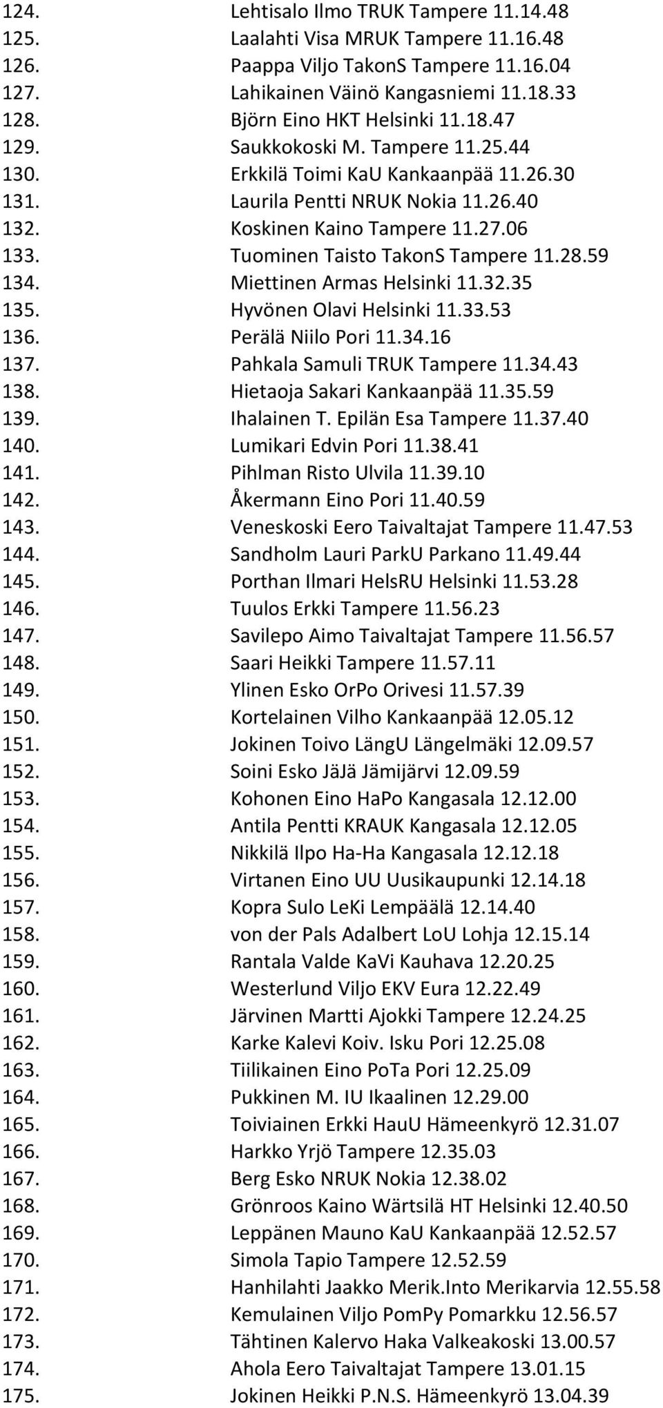 Tuominen Taisto TakonS Tampere 11.28.59 134. Miettinen Armas Helsinki 11.32.35 135. Hyvönen Olavi Helsinki 11.33.53 136. Perälä Niilo Pori 11.34.16 137. Pahkala Samuli TRUK Tampere 11.34.43 138.