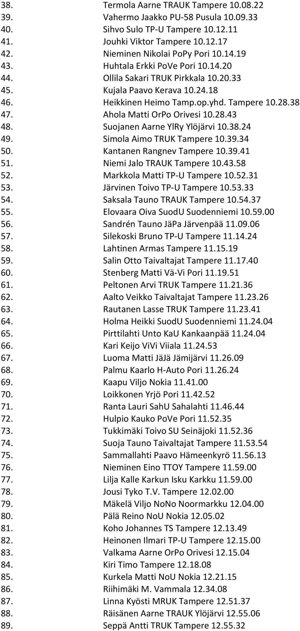 Suojanen Aarne YlRy Ylöjärvi 10.38.24 49. Simola Aimo TRUK Tampere 10.39.34 50. Kantanen Rangnev Tampere 10.39.41 51. Niemi Jalo TRAUK Tampere 10.43.58 52. Markkola Matti TP- U Tampere 10.52.31 53.