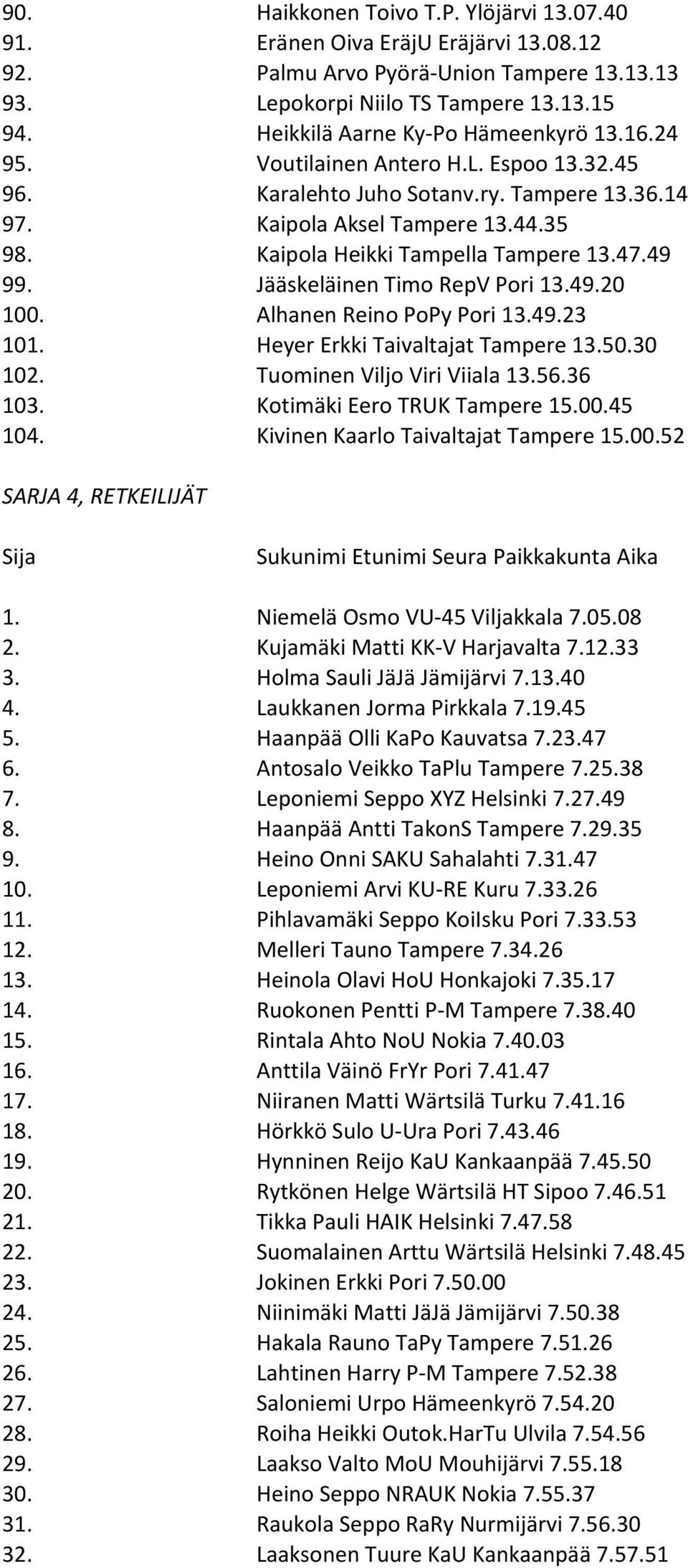 Kaipola Heikki Tampella Tampere 13.47.49 99. Jääskeläinen Timo RepV Pori 13.49.20 100. Alhanen Reino PoPy Pori 13.49.23 101. Heyer Erkki Taivaltajat Tampere 13.50.30 102.