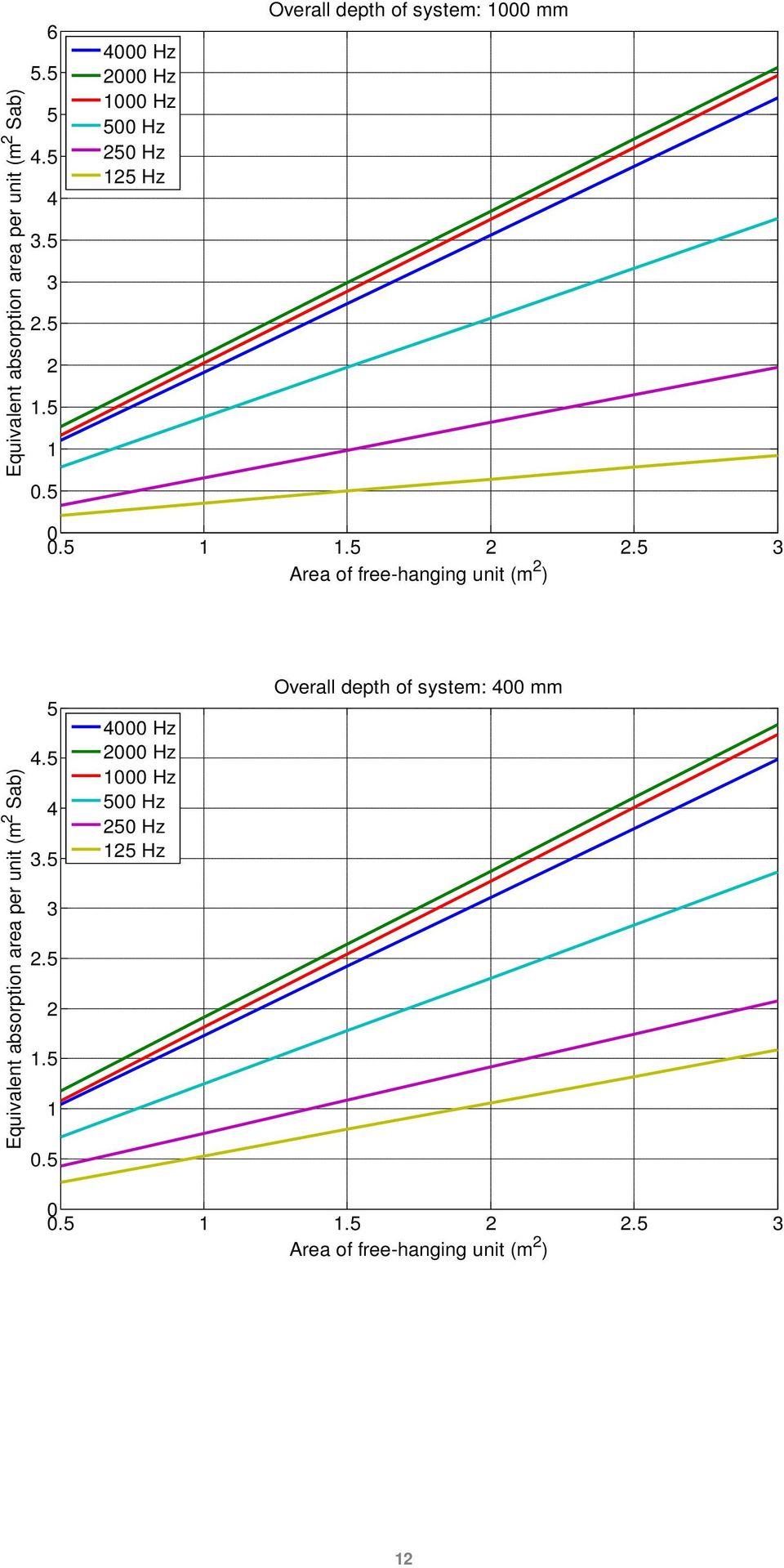 5 3 Area of free-hanging unit (m 2 ) Equivalent absorption area per unit (m 2 Sab) 5 4.5 4 3.5 3 2.5 2 1.