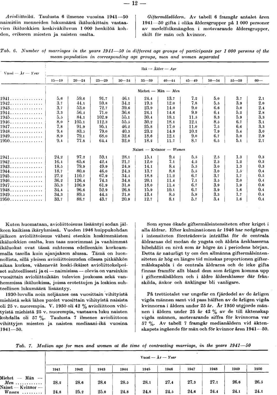 framgår antalet åren 950 gifta i olika åldersgrupper på 000 personer av medelfolkmängden i motsvarande åldersgrupper, skilt för män och kvinnor. Tab. 6.