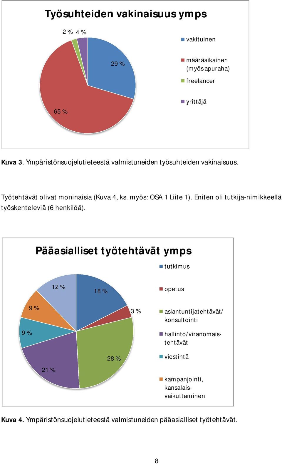 Eniten oli tutkija-nimikkeellä työskenteleviä (6 henkilöä).