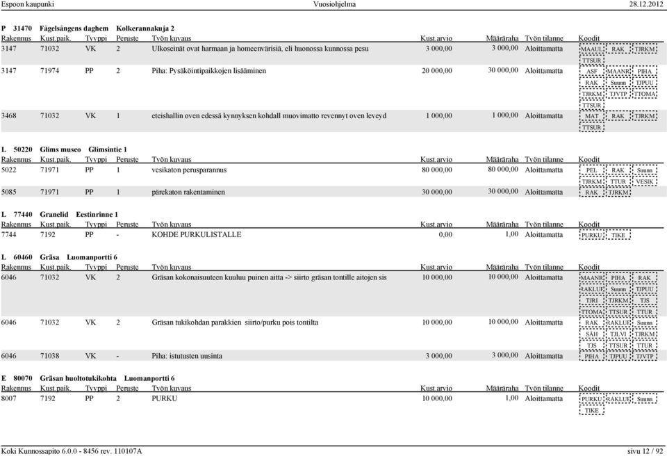leveydeltä 1 000,00 1 000,00 Aloittamatta MAT RAK TJRKM L 50220 Glims museo Glimsintie 1 5022 71971 PP 1 vesikaton perusparannus 80 000,00 80 000,00 Aloittamatta PEL RAK Suunn TJRKM VESIK 5085 71971