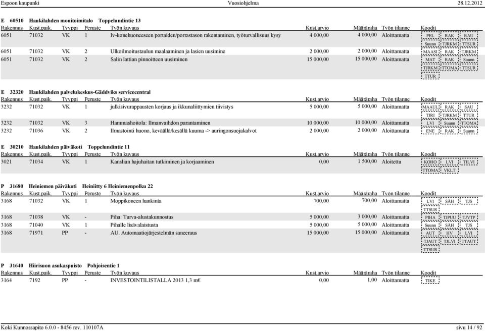 pinnoitteen uusiminen 15 000,00 15 000,00 Aloittamatta MAT RAK Suunn TJRKM TTOMA E 32320 Haukilahden palvelukeskus-gäddviks servicecentral 3232 71032 VK 1 julkisivurappausten korjaus ja