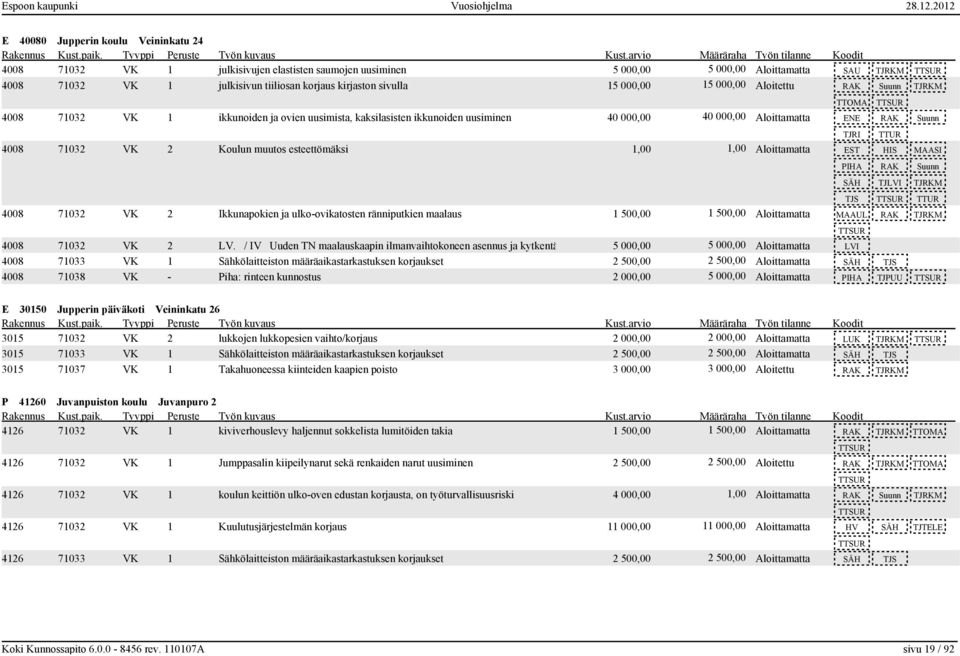 2 Koulun muutos esteettömäksi 1,00 1,00 Aloittamatta EST HIS MAASI PIHA RAK Suunn SÄH TJLVI TJRKM TJS 4008 71032 VK 2 Ikkunapokien ja ulko-ovikatosten ränniputkien maalaus 1 500,00 1 500,00