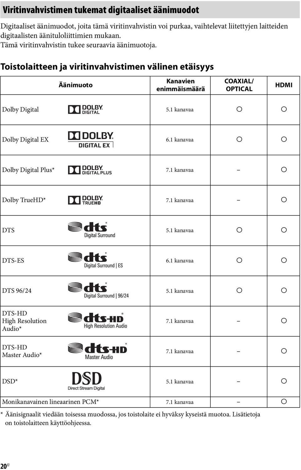 1 kanavaa a a Dolby Digital EX 6.1 kanavaa a a Dolby Digital Plus* 7.1 kanavaa a Dolby TrueHD* 7.1 kanavaa a DTS 5.1 kanavaa a a DTS-ES 6.1 kanavaa a a DTS 96/24 5.