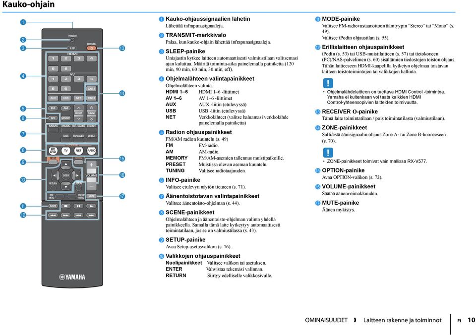 2 TRANSMIT-merkkivalo Palaa, kun kauko-ohjain lähettää infrapunasignaaleja. 3 SLEEP-painike Uniajastin kytkee laitteen automaattisesti valmiustilaan valitsemasi ajan kuluttua.