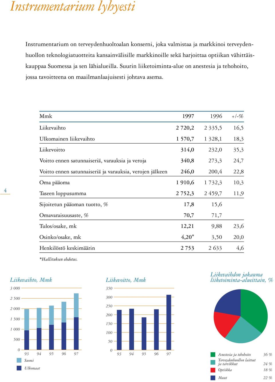 Mmk 1997 1996 +/-% Liikevaihto 2 720,2 2 335,5 16,5 Ulkomainen liikevaihto 1 570,7 1 328,1 18,3 Liikevoitto 314,0 232,0 35,3 Voitto ennen satunnaiseriä, varauksia ja veroja 340,8 273,3 24,7 Voitto