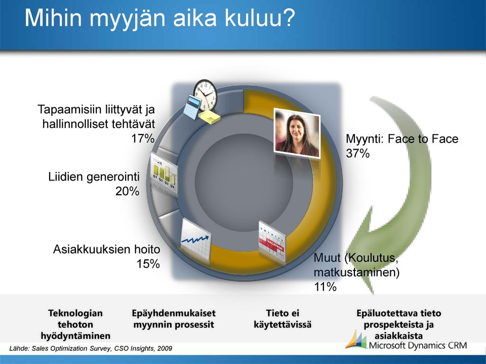 generointi 20% Asiakkuuksien hoito 15% Muut (Koulutus, matkustaminen) 11% Teknologian tehoton