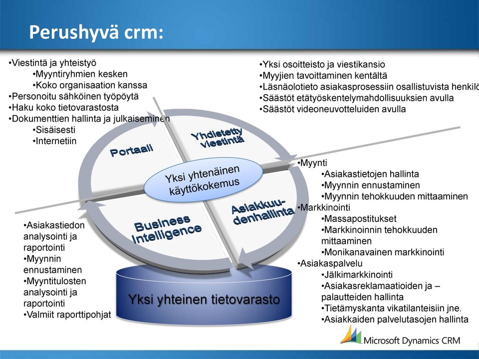 videoneuvotteluiden avulla Asiakastiedon analysointi ja raportointi Myynnin ennustaminen Myyntitulosten analysointi ja raportointi Valmiit raporttipohjat Yksi yhteinen tietovarasto Myynti