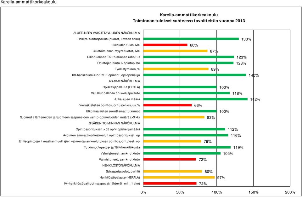 Valtakunnallinen opiskelijapalaute Julkaisujen määrä Vieraskielisten opintosuoritusten osuus, % Ulkomaalaisten suorittamat tutkinnot Suomesta lähteneiden ja Suomeen saapuneiden vaihto-opiskelijoiden