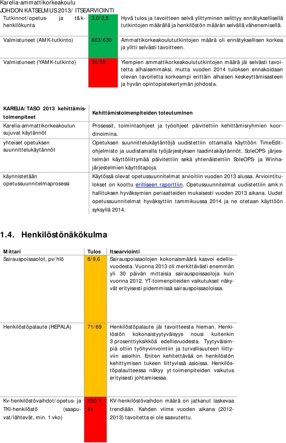 Valmistuneet (YAMK-tutkinto) 36/55 Ylempien ammattikorkeakoulututkintojen määrä jäi selvästi tavoitetta alhaisemmaksi, mutta vuoden 2014 tuloksen ennakoidaan olevan tavoitetta korkeampi erittäin