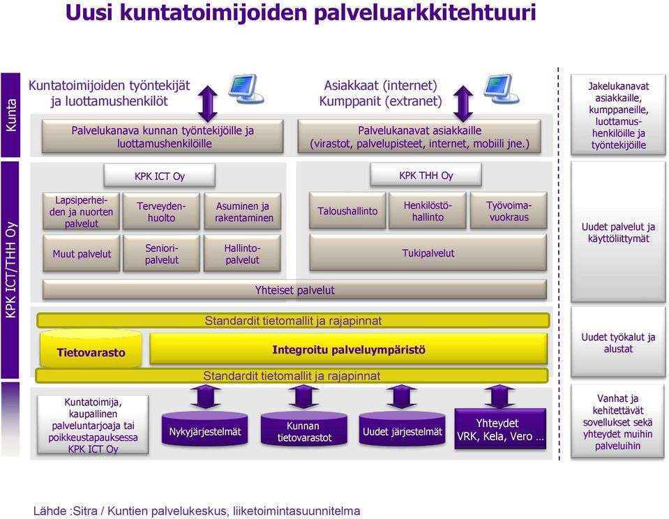 ) Jakelukanavat asiakkaille, kumppaneille, luottamushenkilöille ja työntekijöille KPK ICT Oy KPK THH Oy Lapsiperheiden ja nuorten palvelut Muut palvelut Asuminen ja rakentaminen Terveydenhuolto