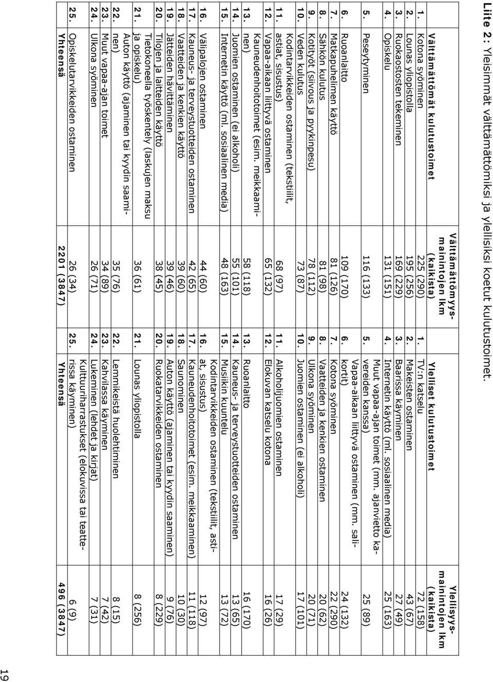 Lounas yliopistolla 195 (256) 2. Makeisten ostaminen 43 (67) 3. Ruokaostosten tekeminen 169 (229) 3. Baarissa käyminen 27 (49) 4. Opiskelu 131 (151) 4. Internetin käyttö (ml.