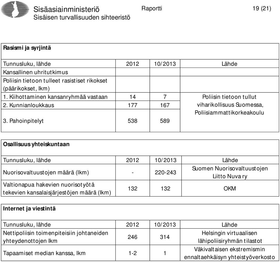 Pahoinpitelyt 538 589 Osallisuus yhteiskuntaan Tunnusluku, lähde 2012 10/2013 Lähde Nuorisovaltuustojen määrä (lkm) - 220-243 Suomen Nuorisovaltuustojen Liitto Nuva ry Valtionapua hakevien