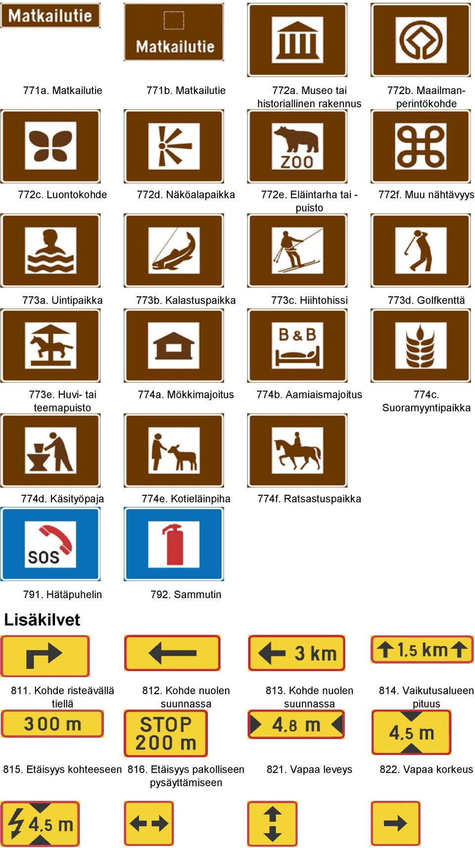 Mökkimajoitus 774b. Aamiaismajoitus 774c. Suoramyyntipaikka 774d. Käsityöpaja 774e. Kotieläinpiha 774f. Ratsastuspaikka 791. Hätäpuhelin 792. Sammutin Lisäkilvet 811.