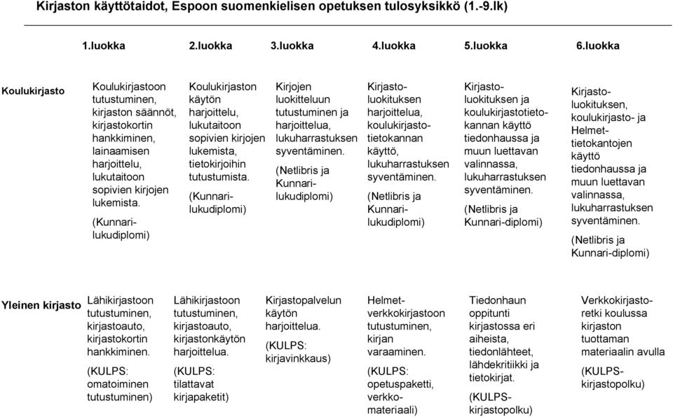 Koulukirjaston harjoittelu, lukutaitoon sopivien kirjojen lukemista, tietokirjoihin tutustumista.