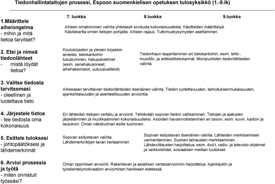 Etsi ja nimeä tiedonlähteet - mistä löydät tietoa? Koulukirjaston ja yleisen kirjaston aineisto, tietokantoihin hakupalvelimet (esim. sanahakukoneet, aihehakemistot, uutuusluettelot).