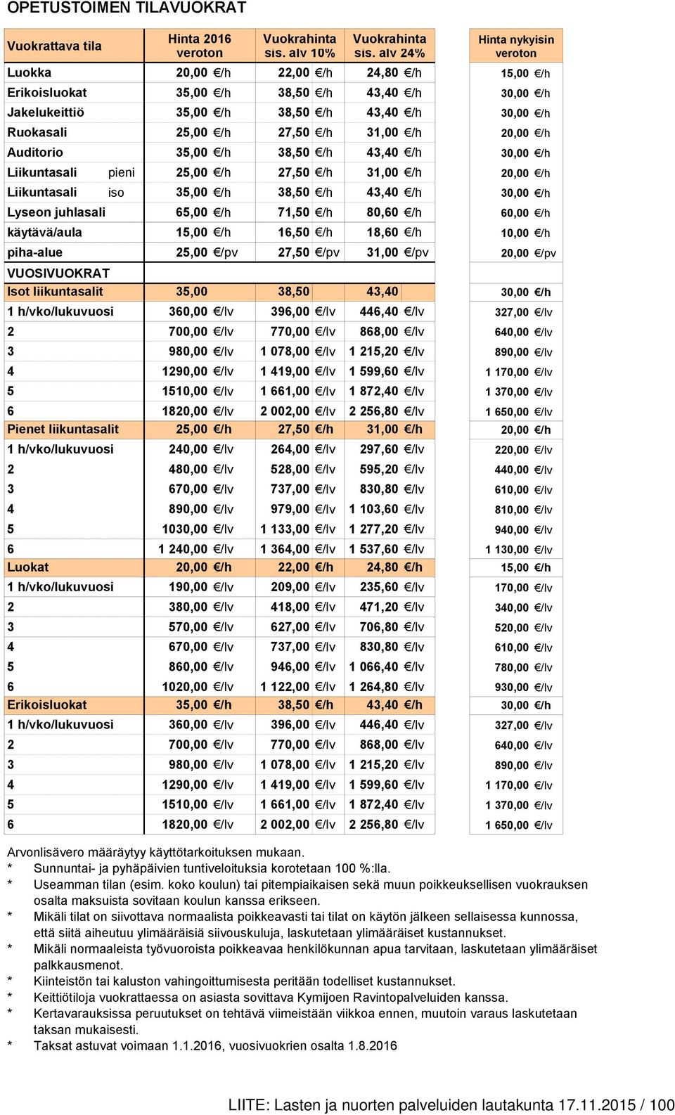 20,00 /h Auditorio 35,00 /h 38,50 /h 43,40 /h 30,00 /h Liikuntasali Liikuntasali pieni 25,00 /h 27,50 /h 31,00 /h 20,00 /h iso 35,00 /h 38,50 /h 43,40 /h 30,00 /h Lyseon juhlasali 65,00 /h 71,50 /h