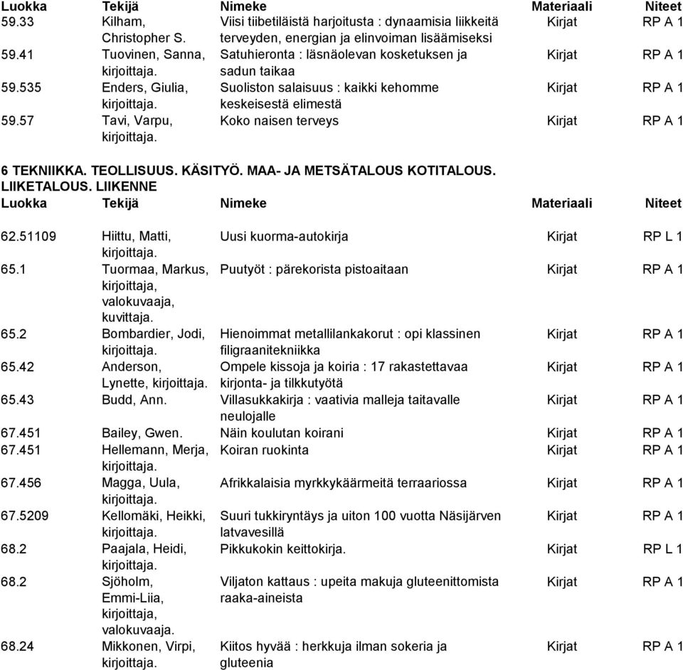 57 Tavi, Varpu, Koko naisen terveys Kirjat RP A 1 6 TEKNIIKKA. TEOLLISUUS. KÄSITYÖ. MAA- JA METSÄTALOUS KOTITALOUS. LIIKETALOUS. LIIKENNE 62.