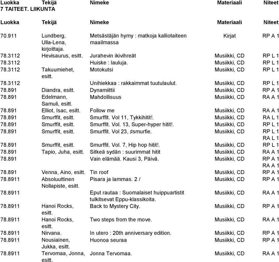 891 Edelmann, Mahdollisuus Musiikki, CD RA A 1 Samuli, 78.891 Elliot, Isac, Follow me Musiikki, CD RA A 1 78.891 Smurffit, Smurffit. Vol 11, Tykkihitit!. Musiikki, CD RA L 1 78.891 Smurffit, Smurffit. Vol. 13, Super-hyper hitit!