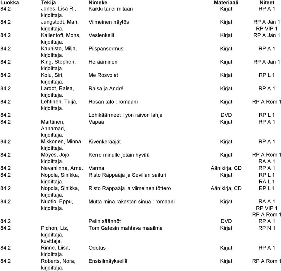 2 Lehtinen, Tuija, Rosan talo : romaani Kirjat RP A Rom 1 84.2 Lohikäärmeet : yön raivon lahja DVD RP L 1 84.2 Marttinen, Vapaa Kirjat RP A 1 Annamari, 84.