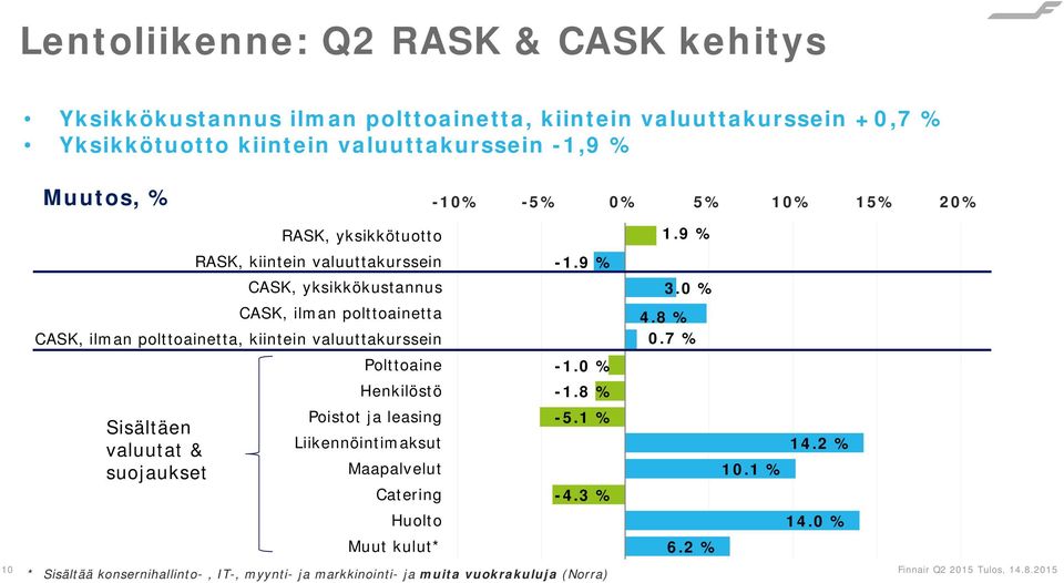 kiintein valuuttakurssein Polttoaine Henkilöstö Poistot ja leasing Sisältäen Liikennöintimaksut valuutat & suojaukset Maapalvelut Catering Huolto Muut kulut* -1.