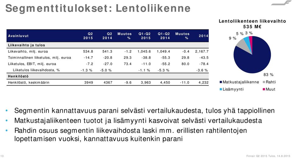 4 Liiketulos liikevaihdosta, % -1.3 % -5.0 % -1.1 % -5.3 % -3.6 % Henkilöstö Henkilöstö, keskimäärin 3949 4367-9.6 3,963 4,450-11.