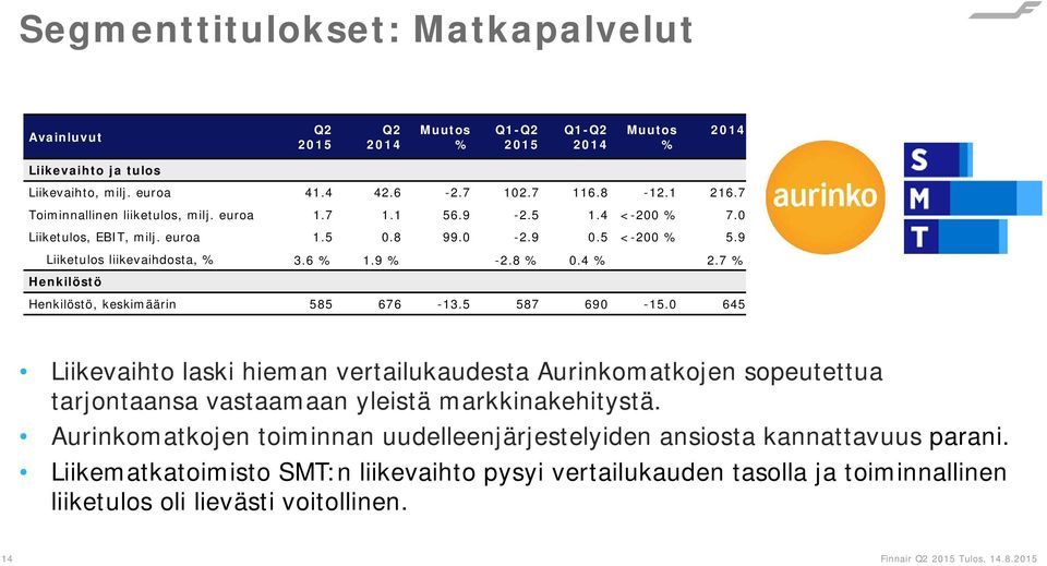 7 % Henkilöstö Henkilöstö, keskimäärin 585 676-13.5 587 690-15.0 645 Liikevaihto laski hieman vertailukaudesta Aurinkomatkojen sopeutettua tarjontaansa vastaamaan yleistä markkinakehitystä.