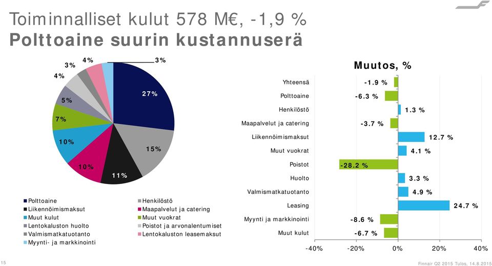 3 % Polttoaine Liikennöimismaksut Muut kulut Lentokaluston huolto Valmismatkatuotanto Myynti- ja markkinointi Henkilöstö Maapalvelut ja catering