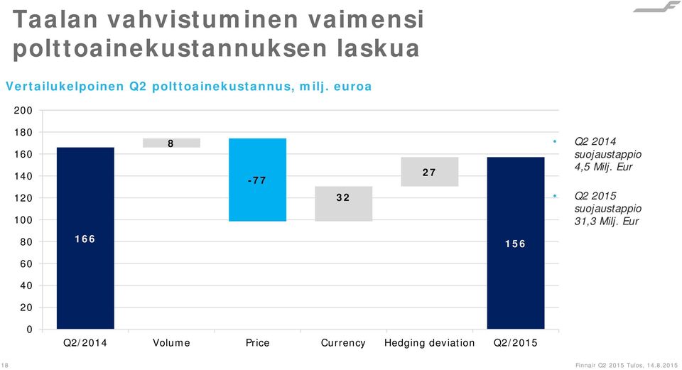 euroa 200 180 160 140 120 100 8-77 32 27 Q2 2014 suojaustappio 4,5 Milj.