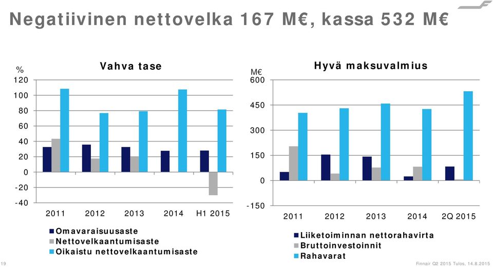 2015-150 2011 2012 2013 2014 2Q 2015 19 Omavaraisuusaste Nettovelkaantumisaste