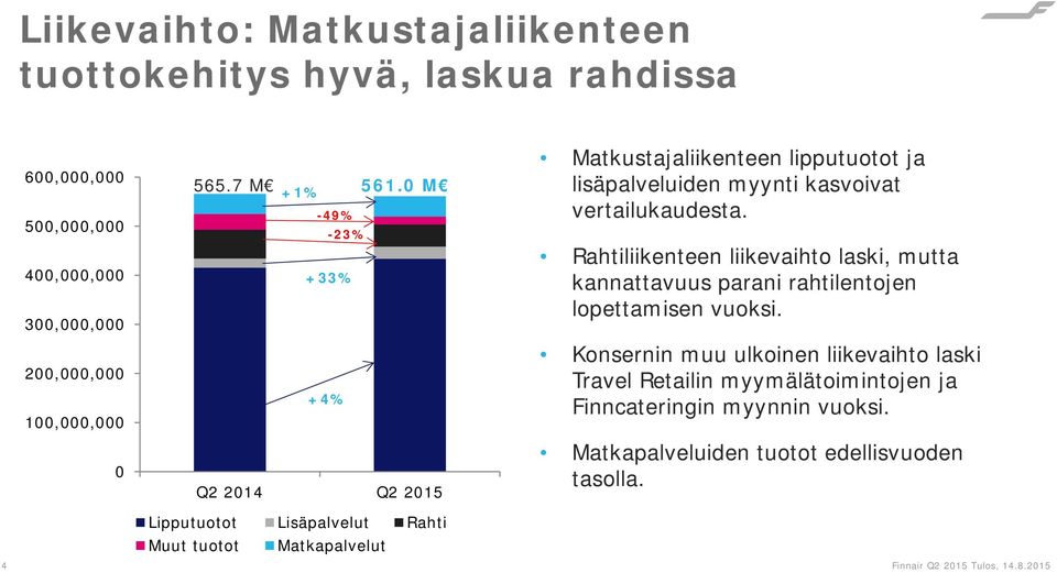 Rahtiliikenteen liikevaihto laski, mutta kannattavuus parani rahtilentojen lopettamisen vuoksi.