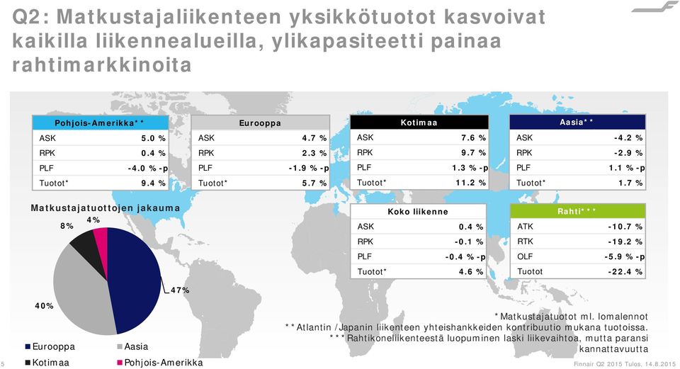 7 % Matkustajatuottojen jakauma 8% 4% Koko liikenne ASK 0.4 % Rahti*** ATK -10.7 % RPK -0.1 % RTK -19.2 % PLF -0.4 %-p OLF -5.9 %-p Tuotot* 4.6 % Tuotot -22.