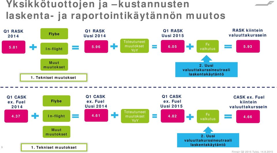 Uusi valuuttakurssineutraali laskentakäytäntö Q1 CASK ex. Fuel 2014 4.37 Flybe In-flight Q1 CASK ex. Fuel Uusi 2014 4.