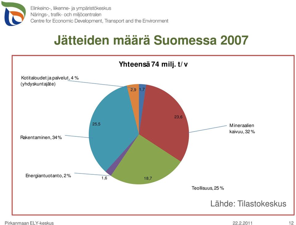 Rakentaminen, 34 % 25,5 23,6 Mineraalien kaivuu, 32 %