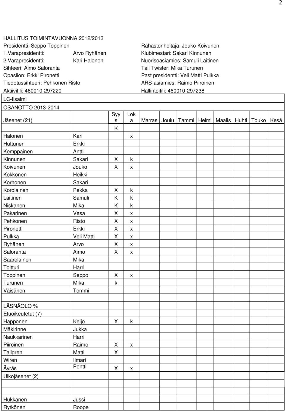 Pehkonen Risto ARS-asiamies: Raimo Piiroinen Aktiivitili: 460010-297220 Hallintoitili: 460010-297238 LC-Iisalmi OSANOTTO 2013-2014 Jäsenet (21) Syy s K Halonen Kari x Huttunen Erkki Kemppainen Antti