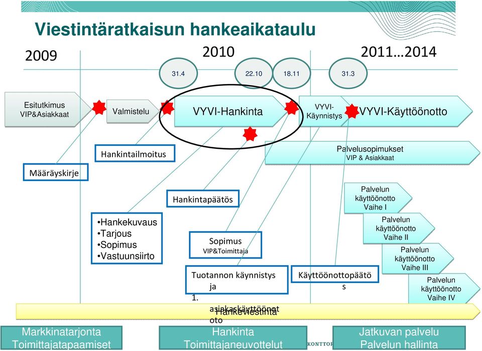 Markkinatarjonta Toimittajatapaamiset Hankekuvaus Tarjous Sopimus Vastuunsiirto Hankintapäätös Sopimus VIP&Toimittaja Tuotannon käynnistys ja 1.