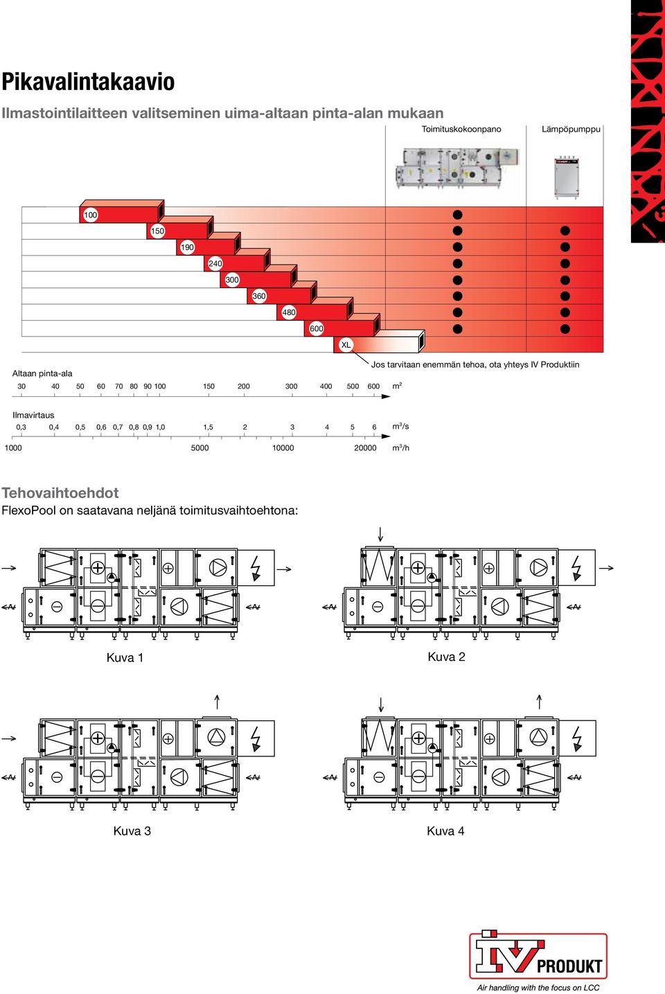 100 150 200 300 400 500 600 m 2 Ilmavirtaus 0,3 0,4 0,5 0,6 0,7 0,8 0,9 1,0 1,5 2 3 4 5 6 m 3 /s 1000 5000 10000 20000 m